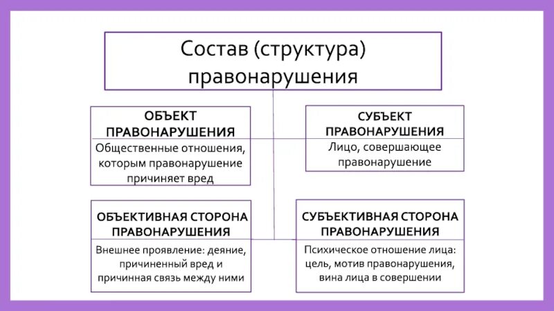 Отметьте элементы состава правонарушения. Структура состава правонарушения. структура правонарушения обществознание. понятие и структура правонарушения. структура правонарушения схема.