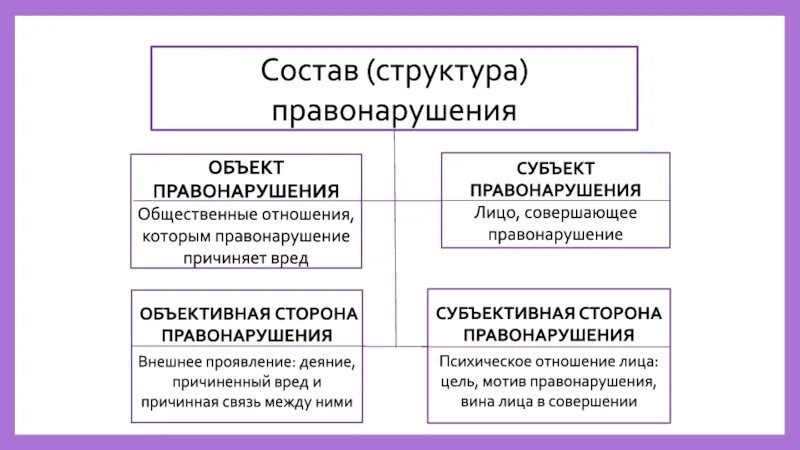 Виды юридических составов правонарушений. Структура состава правонарушения. Состав правонарушения схема. Структура правонарушения Обществознание. Структура правонарушения схема.