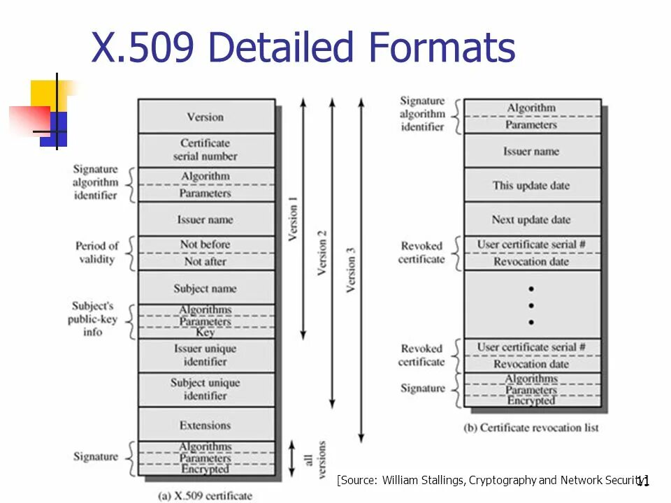 Стандарт x.509 v.3. Структура x509 Certificate. Формат сертификата x.509. Структура сертификата x.509.