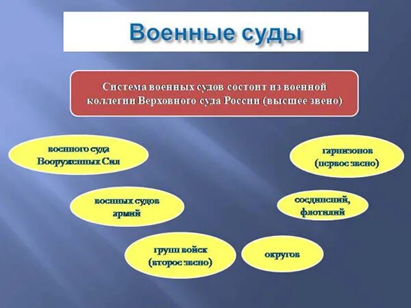 Образование военных судов. Система военных судов РФ схема. Структура военного суда РФ схема. Структура военных судов в РФ 2022. Военный суд.