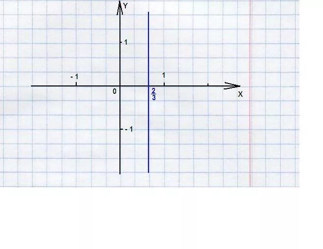 Линейная функция параллельная оси ординат. График линейной функции параллельной оси ординат. График линейной функции прямая параллельная оси ординат. График функции параллелен оси ординат. Постройте прямую y 2x 3