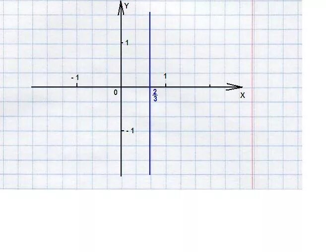 Линейная функция параллельная оси ординат. График линейной функции параллельной оси ординат. График линейной функции прямая параллельная оси ординат. График функции параллелен оси ординат.
