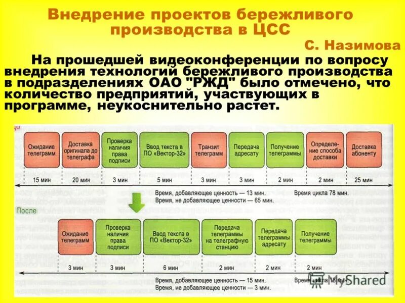 Разработка и реализация проектов. Этапы внедрения бережливого производства на предприятии. Этапы разработки и внедрения. Этапы бизнес процесса. План внедрения проекта этапы.