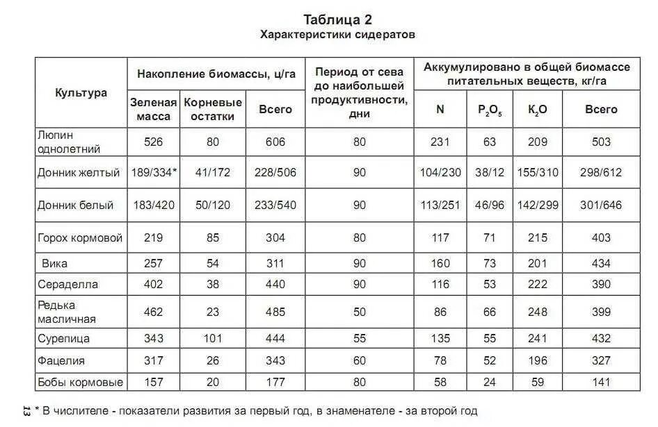 Норма высева эспарцета на 1 га