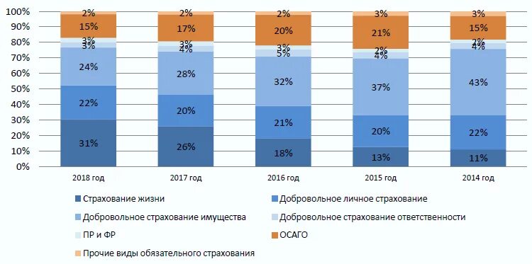 Рынок в россии проблемы и перспективы. Структура страховой премии. Рынок страхования. Структура премий по добровольным видам страхования. Обязательное страхование: проблемы и перспективы.