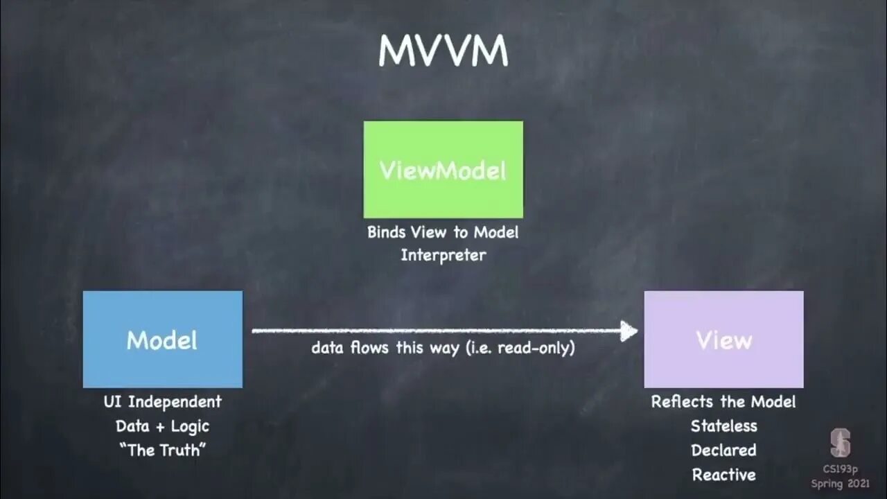 Mvvm swift. Mvvm архитектура. mvvm паттерн. архитектура mvvm swift. mvvm pattern swift.