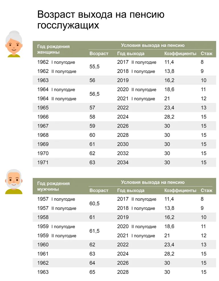 Когда выйдет на пенсию женщина 1974. Возраст выхода на пенсию по старости для женщин. Возрастная таблица по годам выхода на пенсию. Таблица пенсионный Возраст выход на пенсию для женщин. Возраст выхода на пенсию в России таблица по годам.