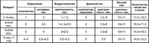 Промежуток между кормлениями в 4 месяца