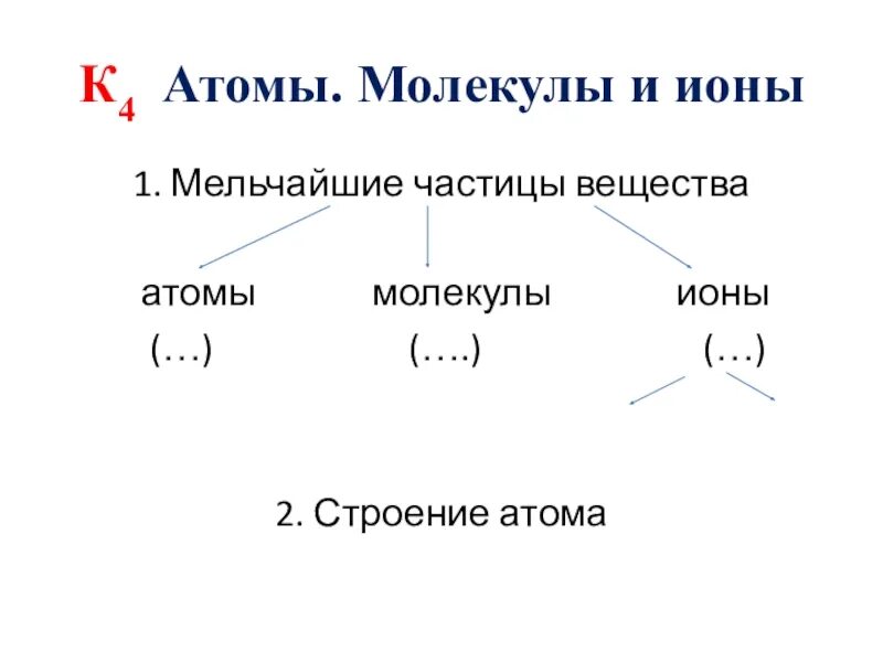 Атом химия 7 класс. Атомы молекулы и ионы. Частицы атомы молекулы ионы. Атомы.молекулы и ионы мельчайшей частицы вещества.