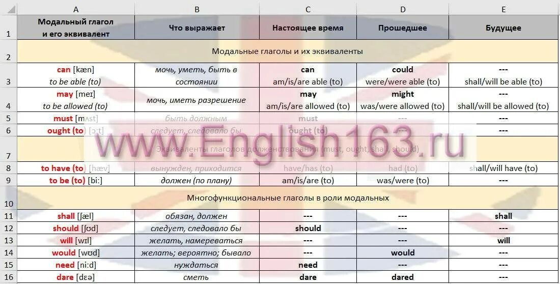 Все модальные глаголы в английском языке. Модальные глаголы англ таблица. Модальные глаголы в английском языке таблица. Спряжение модальных глаголов в английском. Модальные глаголы в англ языке таблица.