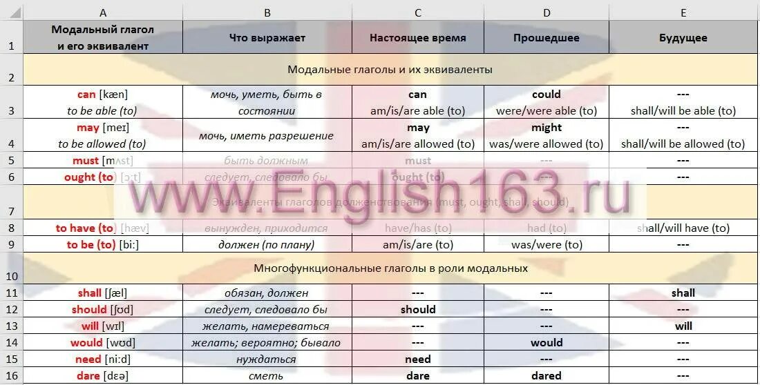 Модальные глаголы в английском таблица. Эквивалент на английском. Эквиваленты в русском языке. Английские эквиваленты. Английские эквиваленты.
