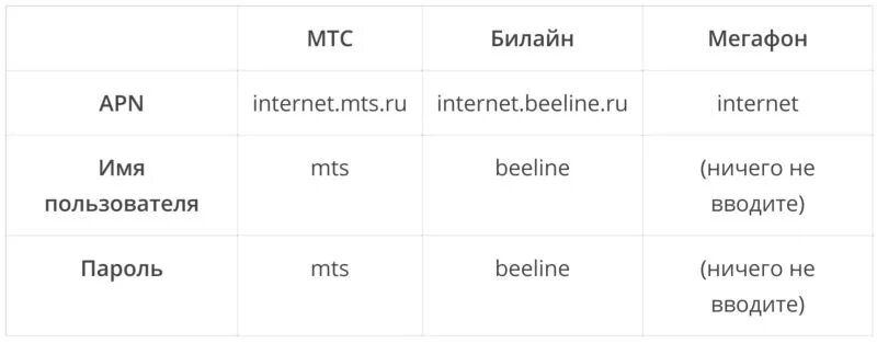 Точка доступа МЕГАФОН. Точка доступа МЕГАФОН интернет. Параметры точки доступа МЕГАФОН. Имя точки доступа МЕГАФОН. Настройки точки доступа мегафон