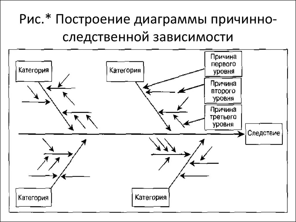Причинно-следственная диаграмма (схема Исикавы). Диаграмма причинно следственных связей диаграмма Исикавы. Диаграмма Исикавы скелет. Построение причинно-следственной диаграммы.