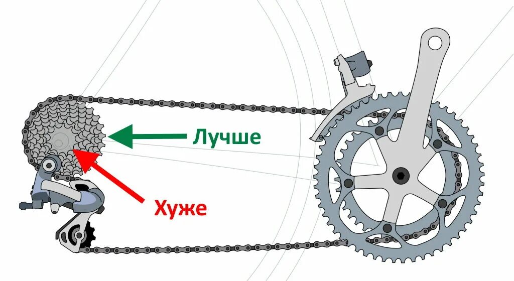 Цепная коробка скоростей велосипеда. Скорости на велосипеде. Велосипедная цепь на велосипеде. Скоростной велосипед скорости. Как настроить скорости на велосипеде 21 скорость