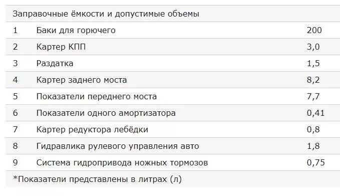 Сколько литров заливается в коробку передач. Заправочные емкости ГАЗ 53 самосвал. Заправочные емкости ГАЗ 53 двигатель. КПП ГАЗ 53 литров масла. Объем масла коробки ГАЗ 53.