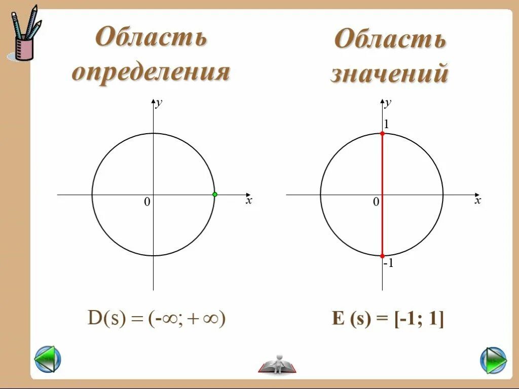 Период функции sinx. Синус промежуток. Функция y sin x возрастает на промежутке. Синус промежуток. Функция синуса.