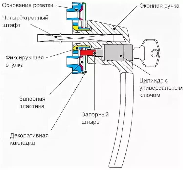 Как вытащить штифт. Как разобрать ручку от окна пвх. разобрать ручку пластикового окна. как разобрать оконную ручку с замком. штифт оконной ручки.