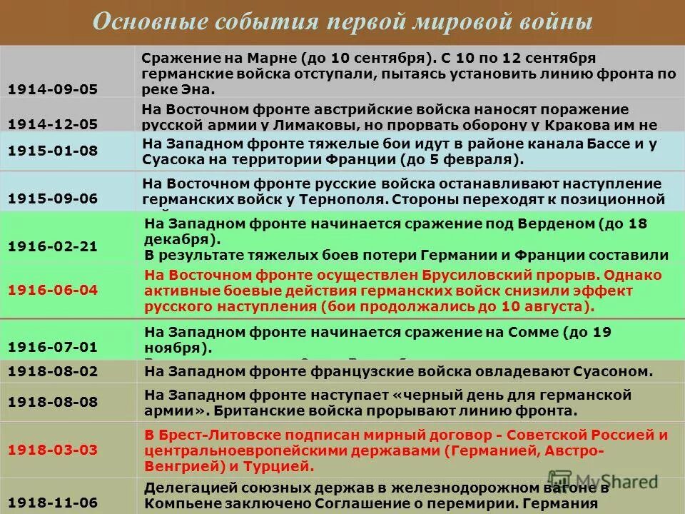 Основные события первой мировой войны. 1 июля даты и события