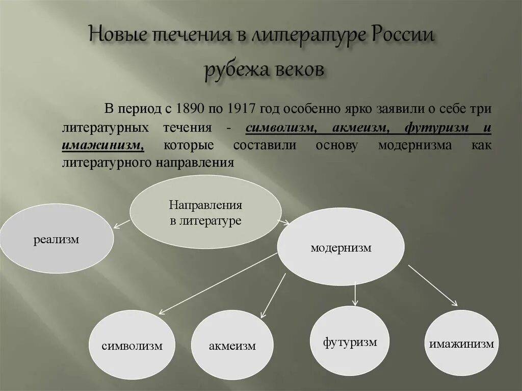 Основные литературные школы. Направления в литературе 20 века. Литературные течения. Основные направления литературы XX века.. Литературные направления рубежа 19-20 веков.