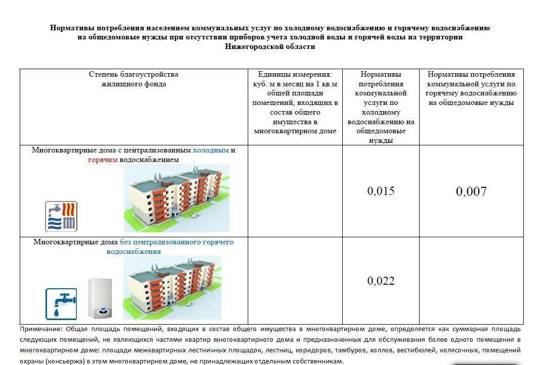 Нормативы горячей воды в многоквартирном доме. Норма потребления коммунальных услуг на 1 человека. Норматив потребления на одн по холодной и горячей воде. Сведения о нормативах потребления коммунальных услуг. Нормативы ГВС И ХВС В месяц на 1 человека.