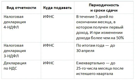 Отчетность ИП на УСН без работников в 2023 году. Отчетность ИП на УСН. Какие отчеты должен сдать ИП В. Какая периодичность отчетности для ИП на УСН. Какие отчеты сдает предприятие