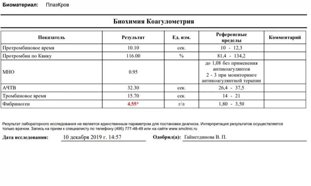 Фибриноген повышен у женщин после 60 причины. Фибриноген 2,1. Концентрация фибриногена норма. Фибриноген норма при беременности 1 триместр. Фибриноген показатели.