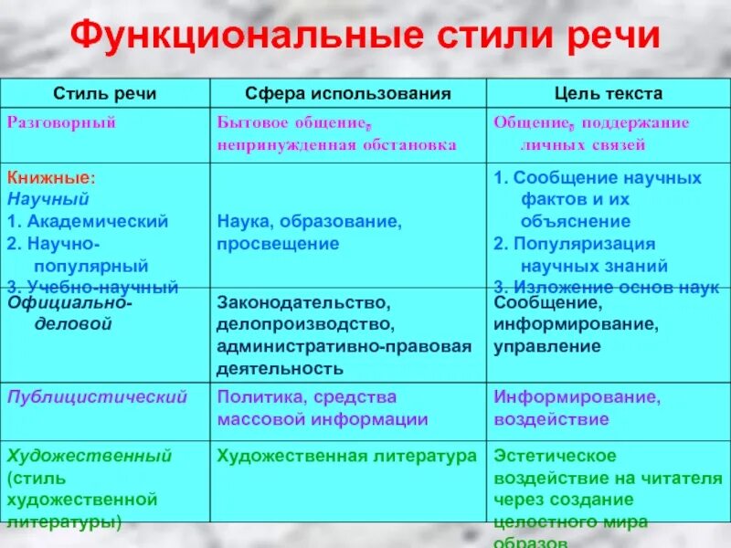 Стили речи. Функциональные стили. Функциональные стили текста. Виды стилей речи. Функциональные стили тест