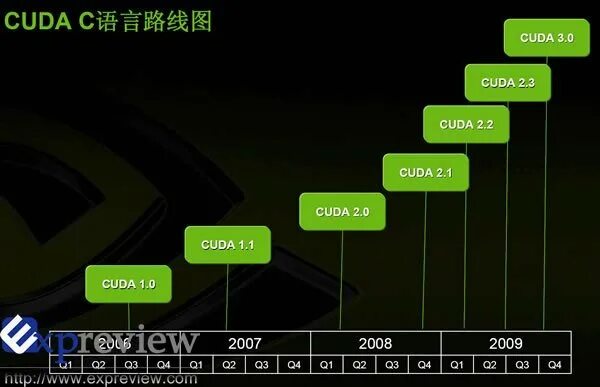 Программ cuda. Что такое cuda графические процессоры в nvidia. архитектуры nvidia. роадмап нвидиа. видеокарты с cuda.
