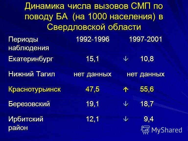 Норматив скорой помощи на вызов. Число вызова. Количество вызовов. Число вызова. Опишите оператор вызова процедуры.