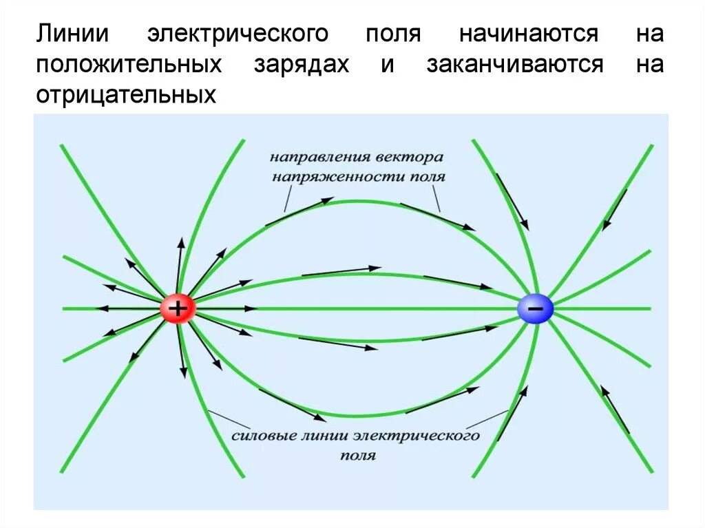 Линия электро. Линия Эл напряженности 1 положительного заряда. Электрическое поле линии напряженности электрического поля. Линии напряженности разноименных зарядов. Линии электрической напряженности 1 положительного заряда.