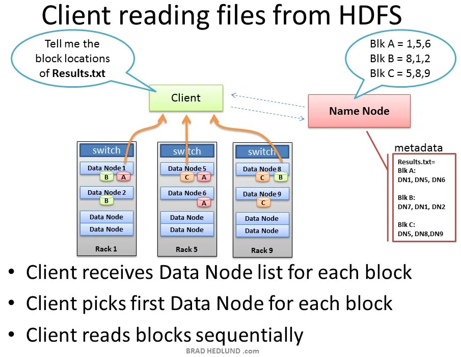 Client block. Hdfs dfs команды. namenode hadoop read. node names. block location программа.