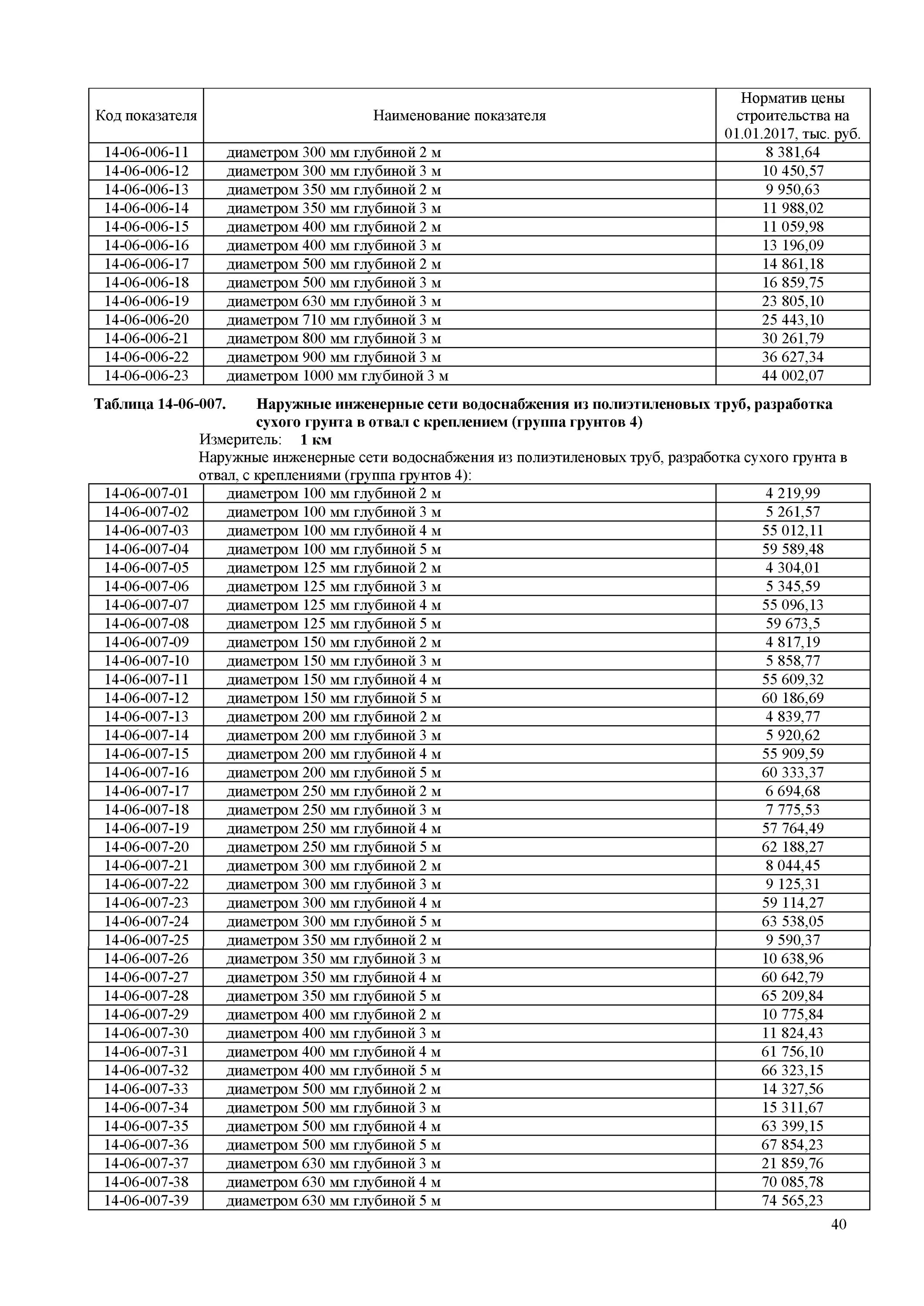 Сети канализации разработка сухого грунта в отвал с креплением. НЦС 500-400. Форма расчета наружных инженерных сетей водоснабжения НЦС. Сборники НЦС-2014.