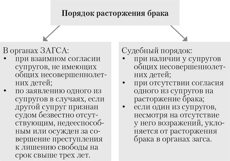 Основания и порядок расторжения брака в суде таблица. Расторжение брака: порядок расторжения в органах ЗАГС И В суде.. Порядок расторжения брака в РФ таблица. Условия расторжения брака в РФ кратко. Правила расторжения брака