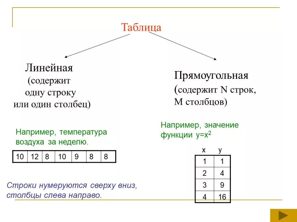 Линейная таблица пример. Таблицы и массивы. одномерная таблица. линейный одномерный массив. одномерный массив строк.