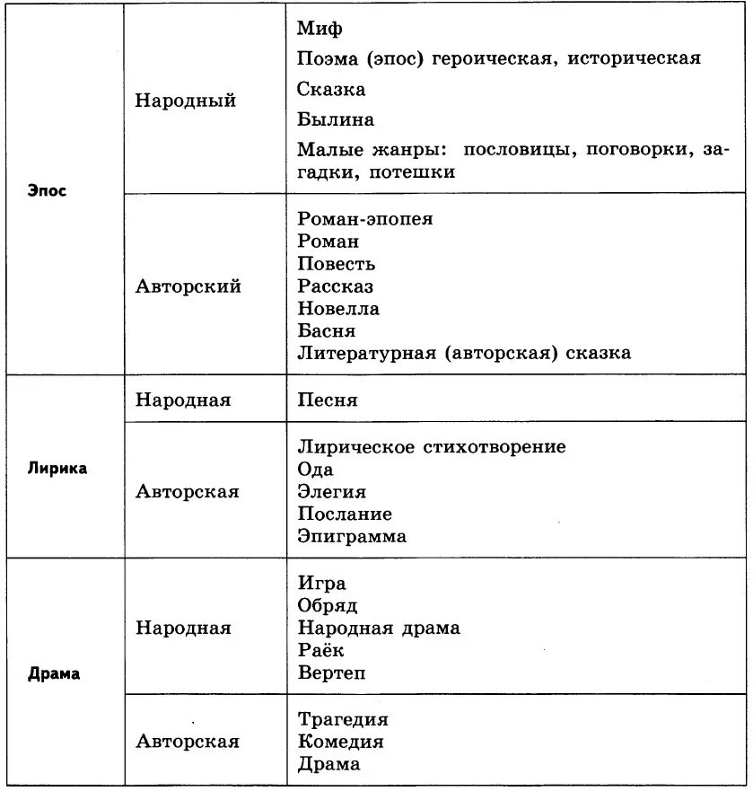 Произведения роды и жанры. Роды и Жанры литературы ЕГЭ. Жанры и роды литературы таблица с примерами. Литературные роды и Жанры ЕГЭ таблица. Роды Жанры и направления в литературе.