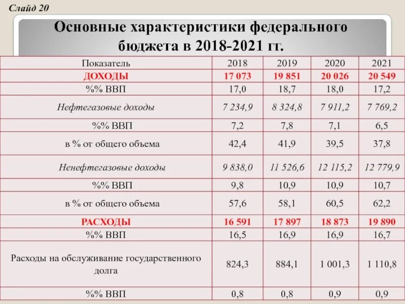 Россия в 2018 2021. Основные характеристики федерального бюджета. Основные показатели федерального бюджета. Федеральный бюджет доходы и расходы таблица. Доходы федерального бюджета таблица.