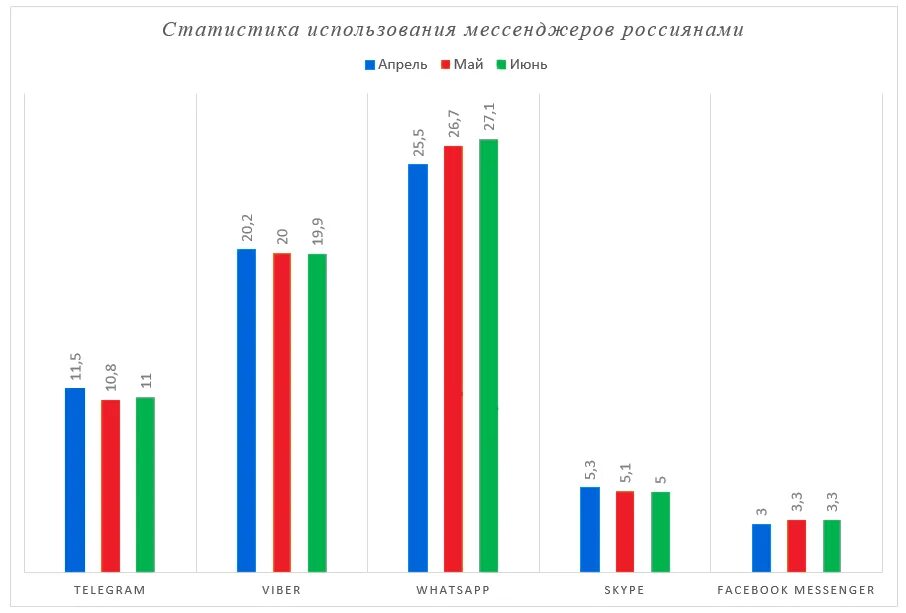 Мессенджер в россии 2023. Статистика мессенджеров. Статистика использования мессенджеров в России. Статистика по использованию мессенджеров в России. Диаграмма пользователей мессенджеров.