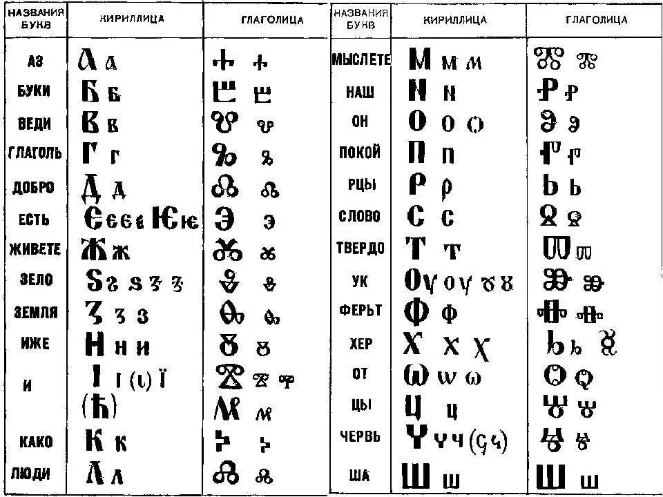 Буква в конце кириллицы 5 букв. Буквы глаголицы и их названия. Кириллица. Азбука кириллица. Кириллица алфавит.