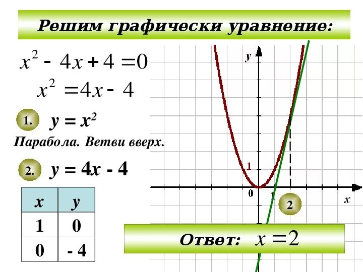 Графически решите систему уравнений парабола. Решение уравнений графическим способом парабола. Парабола решение уравнения графически. Решение квадратных уравнений с помощью параболы. Графический способ 7 класс алгебра