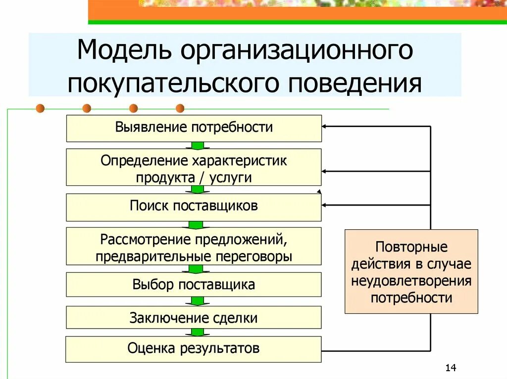 Этапы поведения потребителя. Модель организационного покупательского поведения. Моделирование покупательского поведения. Модель покупательского поведения потребителя. Специфика покупательского поведения.