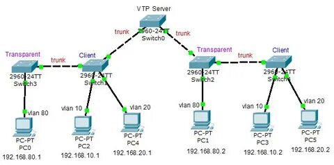 Mac vlan