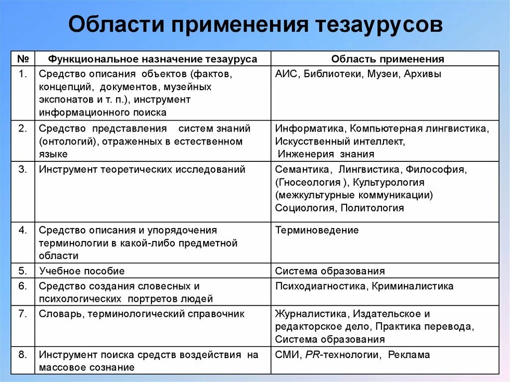 Тезаурус образования. Дополнительные функции тезауруса таблица. информационно поисковые тезаурусы: структура, назначение. тезаурус социологии. дополнительные функции выполняемые тезауросом.