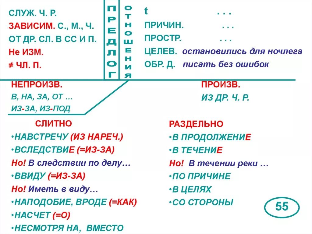 Правописание предлогов в связи