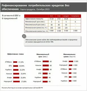Потребительский кредит в разных банках