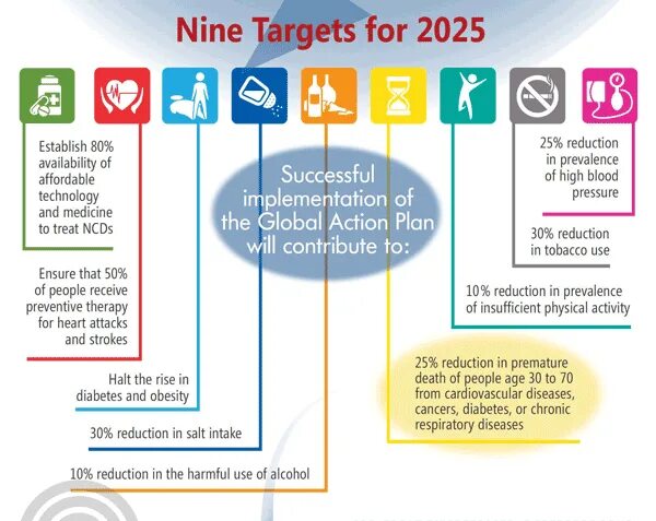 Global Action Plan. NCDS prevalence last data. NCDS prevalence environment last data. Global plan