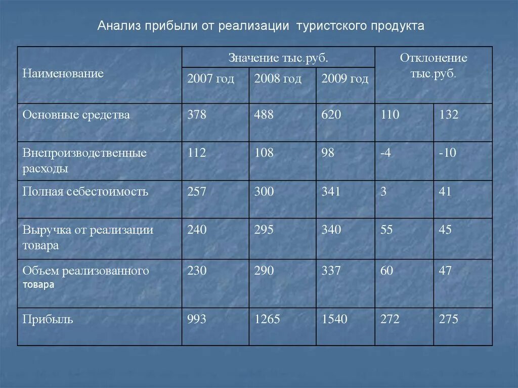 Отклонение в тыс руб. Финансовые Результаты от оказания туристических услуг. Таблица динамика выручки реализации по видам туристических услуг. Среднее количество средств , поступивших от реализации турпродукта.