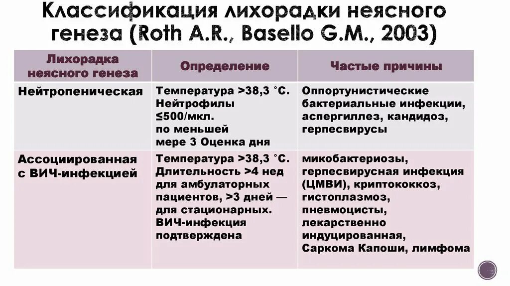 Неясная лихорадка. Лехарадканеянного генеза. Температура неясного генеза. Лехарадканеянного генеза. Алгоритм диагностики при лихорадке неясного генеза.