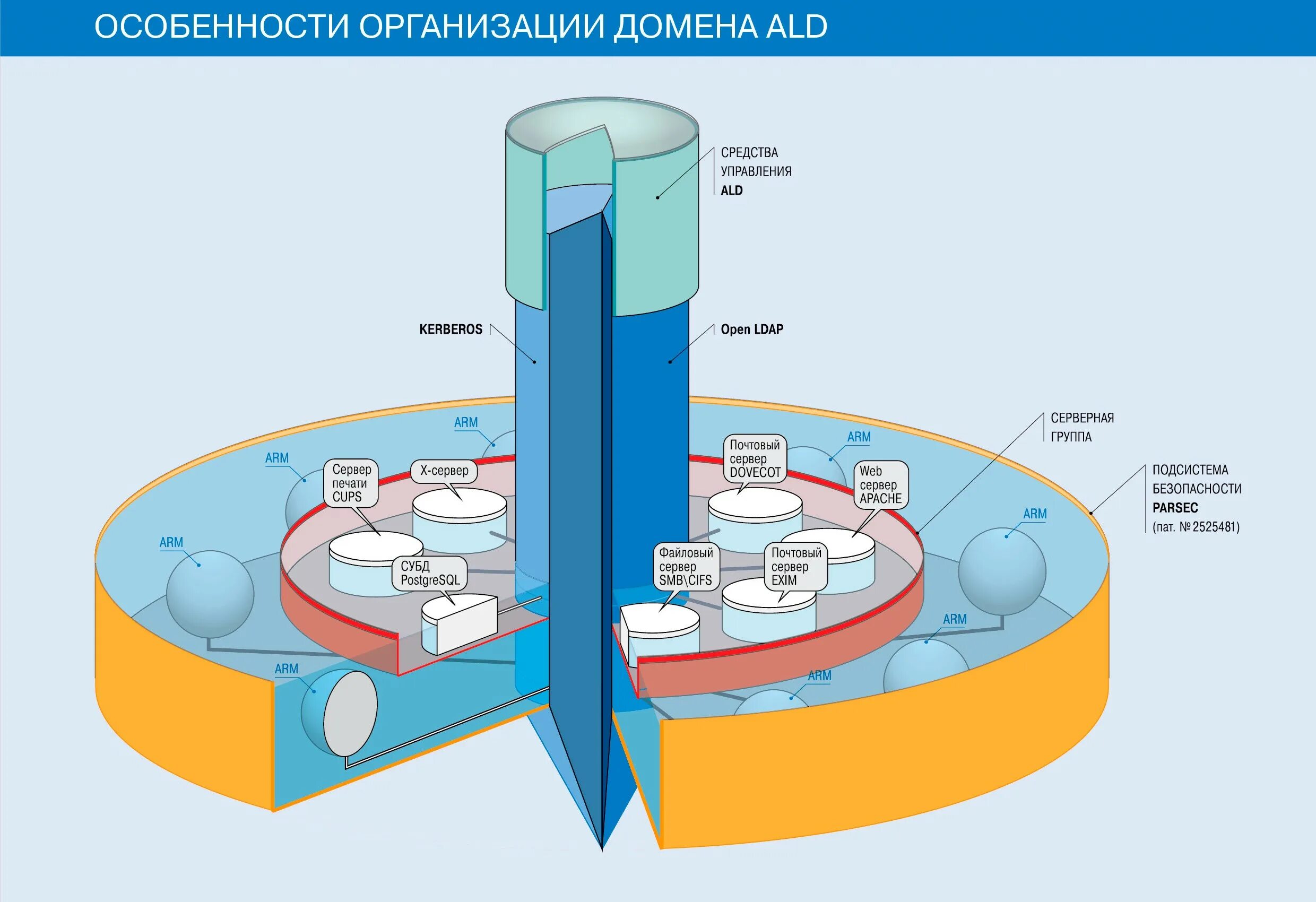домен freeipa в линукс. домен на linux. Astra linux ald схема. Ald astra linux. Astra linux домен.
