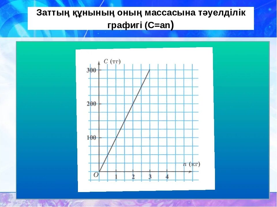 Тура пропорционалдық және оның графигі. Математика графигін салу. Сызықтық функция және оның графигі фото для слайд. Графиктер жана диограммалар. Путон графиктери.