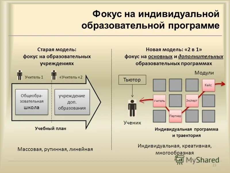 принципы линейный концентрический. линейные учебные программы. линейный принцип построения программы. способы построения учебных программ педагогика. споанбв построения программы.